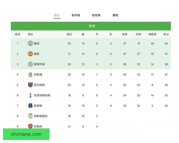 五大联赛战报曼城绝杀豪取31场不败巴萨前十轮仅一负持续强势 五大联赛战报曼城绝杀豪取31场不败巴萨前十轮仅一负持续强势